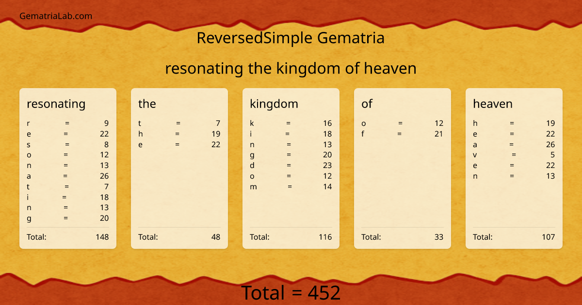 resonating the kingdom of heaven in reversedSimple Gematria